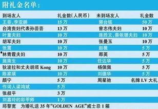 明星最多礼金,盘点明星最多礼金瞬间